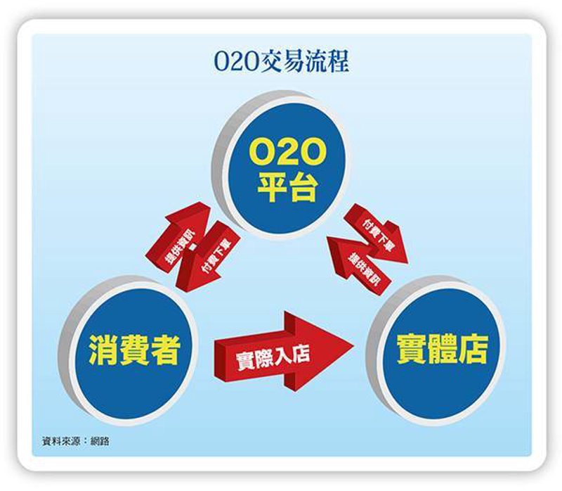 如何选择最适合的O2O平台？——深度解析与对比